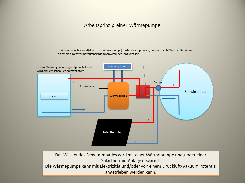 Nutzung natürlicher Energie- und Kraftquellen in der energetischen Kreislauf-Technologie = Energie>mehrweg>technologie.